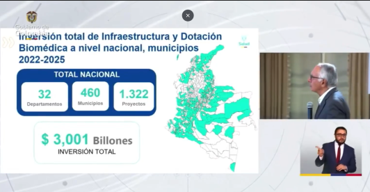 El Gobierno del Presidente Petro, entre el 2022 y 2025, ha invertido en infraestructura y dotación biomédica $3,001 billones en 1.322 proyectos en todos los 32 departamentos de Colombia.