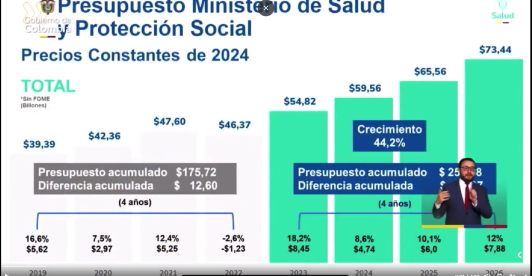 ​El ministro de Salud, Guillermo Alfonso Jaramillo expuso la inversión que ha logrado el Gobierno para garantizar este derecho a los colombianos.