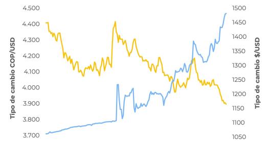 El tipo de cambio de moneda nacional respecto del dólar estadounidense, según Celag