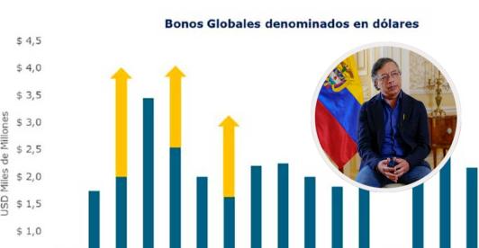 Presidente Petro sobre venta de bonos. / Fotos: Presidencia.