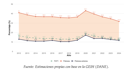 Entre 2021 y 2024 aproximadamente 3,4 millones de individuos lograron salir de la pobreza monetaria
