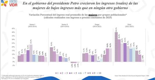 Ingresos reales de las mujeres crecieron más del 40%