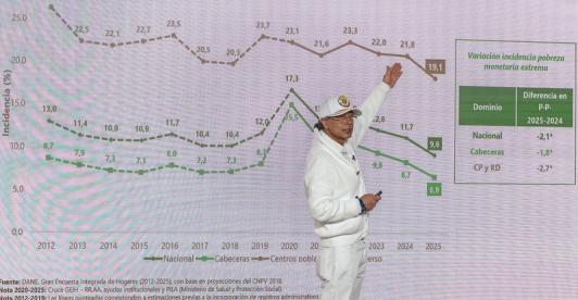 El histórico 8% de desempleo que el presidente Gustavo Petro le entrega al próximo gobierno