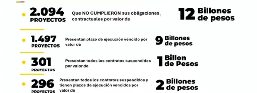 Proyectos en ejecución desfalcados