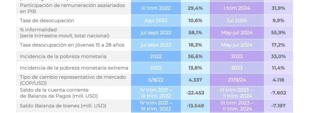 Reactivación económica: aumento del PIB, del salario mínimo y reducción del desempleo entre otros indicadores positivos del CELAG, a dos años de gobierno