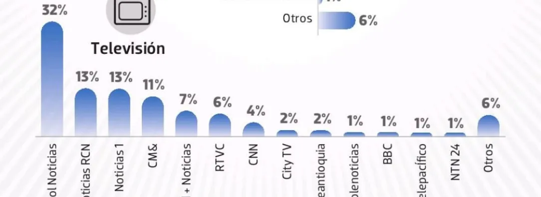 RTVC Noticias: el medio público más consultado por líderes de opinión