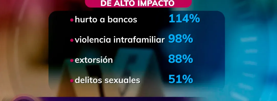 Aumento de la criminalidad en Bogotá: 2024