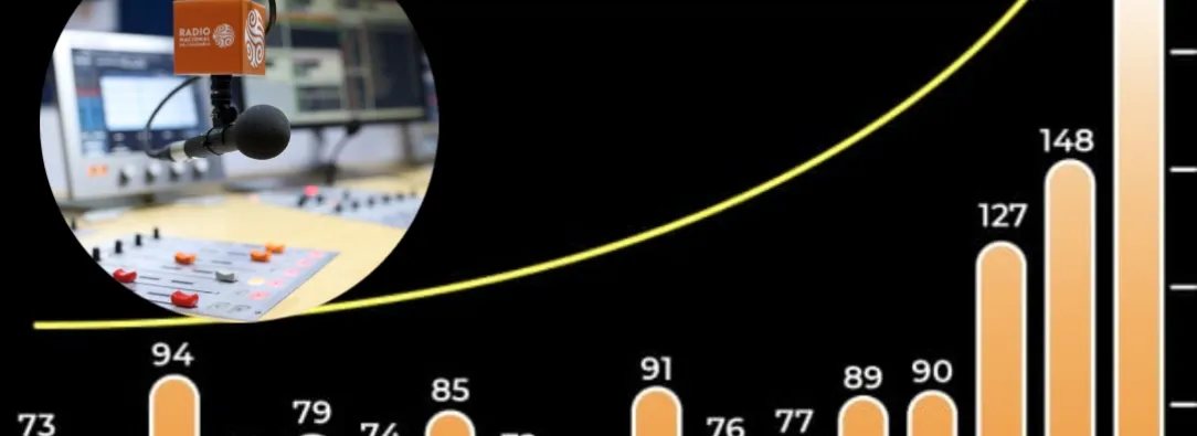 Aumento de audiencia de Radio Nacional. / Foto: Cortesía y Radio Nacional.