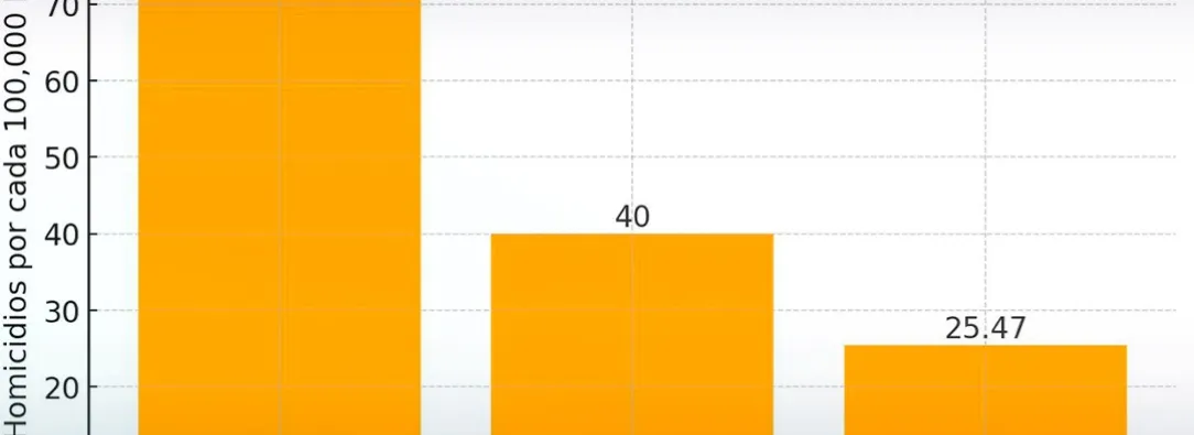 tasa de homicidios