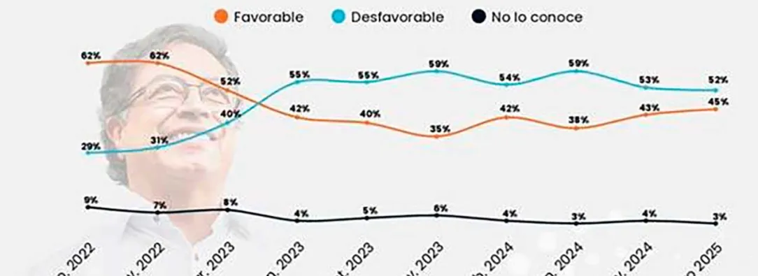 Imagen del presidente Gustavo Petro subió al 45% según encuestas de Invamer y Cifras y Conceptos