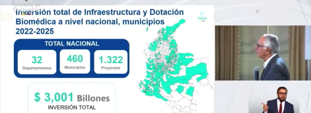 El Gobierno del Presidente Petro, entre el 2022 y 2025, ha invertido en infraestructura y dotación biomédica $3,001 billones en 1.322 proyectos en todos los 32 departamentos de Colombia.