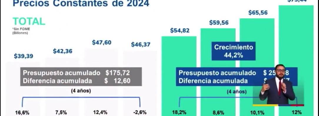 El ministro de Salud, Guillermo Alfonso Jaramillo expuso la inversión que ha logrado el Gobierno para garantizar este derecho a los colombianos.