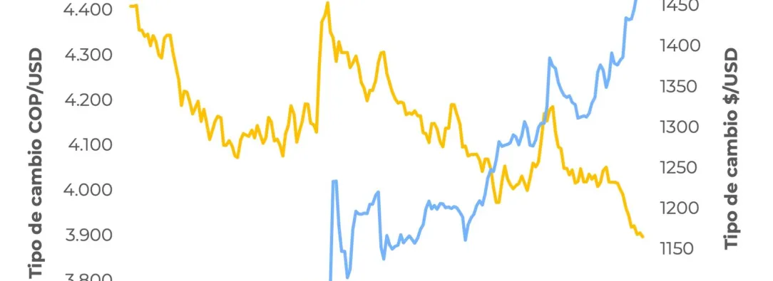 El tipo de cambio de moneda nacional respecto del dólar estadounidense, según Celag