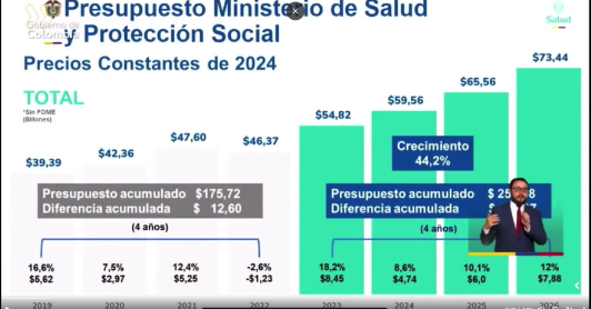 ​El ministro de Salud, Guillermo Alfonso Jaramillo expuso la inversión que ha logrado el Gobierno para garantizar este derecho a los colombianos.