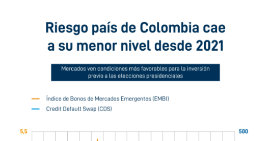 Disminución del riesgo país en Colombia