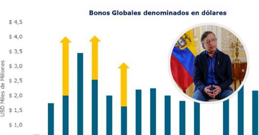 Presidente Petro sobre venta de bonos. / Fotos: Presidencia.