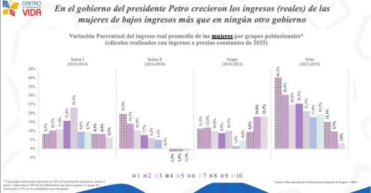 Ingresos reales de las mujeres crecieron más del 40%