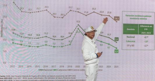 El histórico 8% de desempleo que el presidente Gustavo Petro le entrega al próximo gobierno